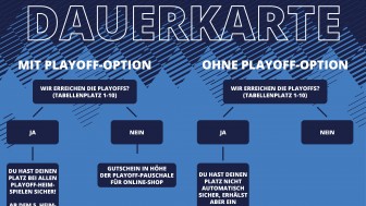 Die Dauerkarte mit und ohne Playoff-Option erklärt. Die Dauerkarte mit und ohne Playoff-Option erklärt.