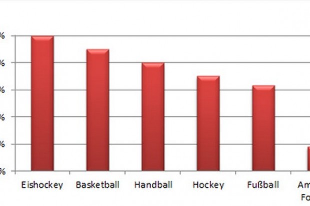 Eishockey im Vergleich zu anderen Sportarten im Überblick. Bild: DEL