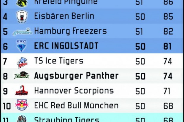 Die DEL-Tabelle vor dem letzten Wochenende