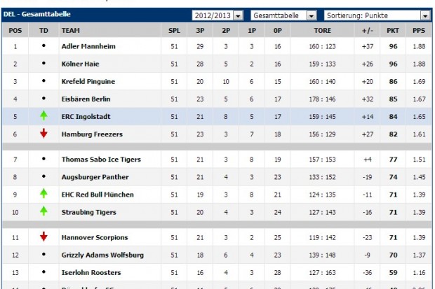 Die DEL-Tabelle vor dem letzten Spieltag der Saison - es bleibt spannend!