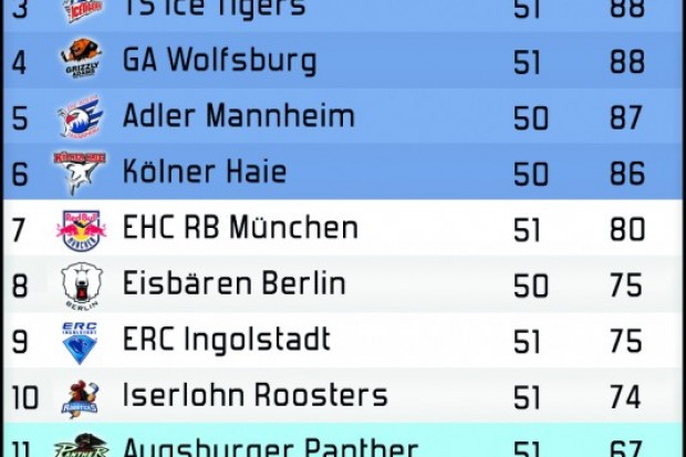 Die aktuelle Tabelle vor dem Spiel gegen die Eisbären aus Berlin!