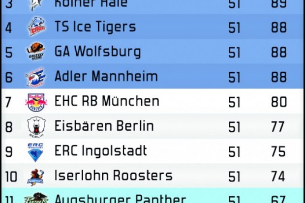 Die aktuelle Tabelle vor dem Spiel gegen die Eisbären aus Berlin!
